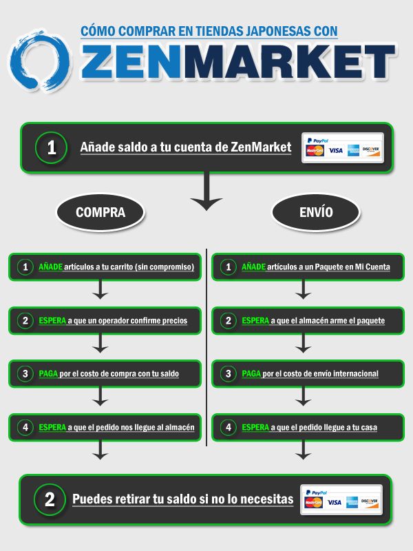 Cómo usar un agente de compras a Japón