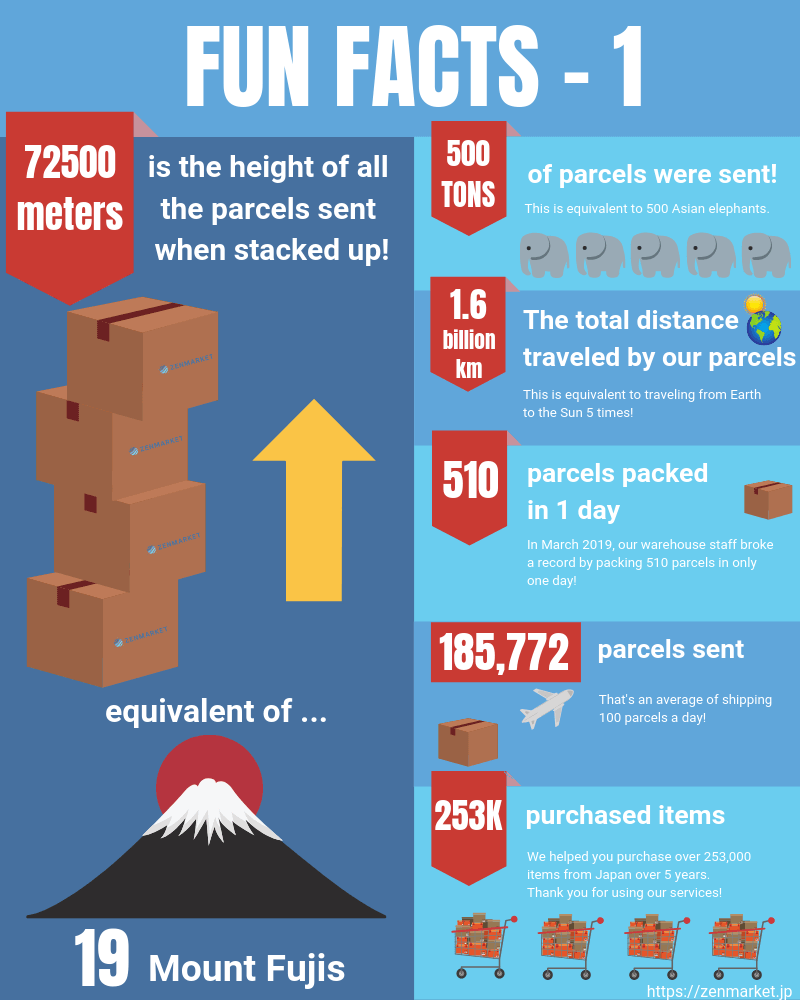ZenMarket celebrates 5 fantastic years! Did you know these fun facts about us?