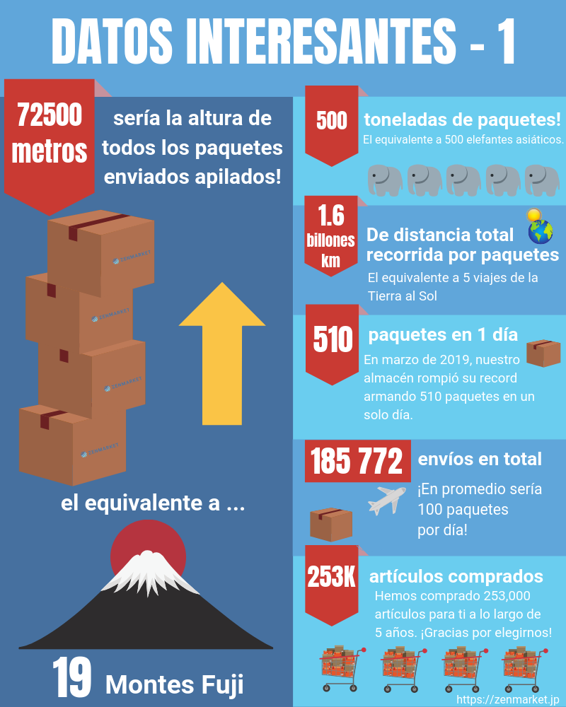 Historia infografica de ZenMarket en numeros