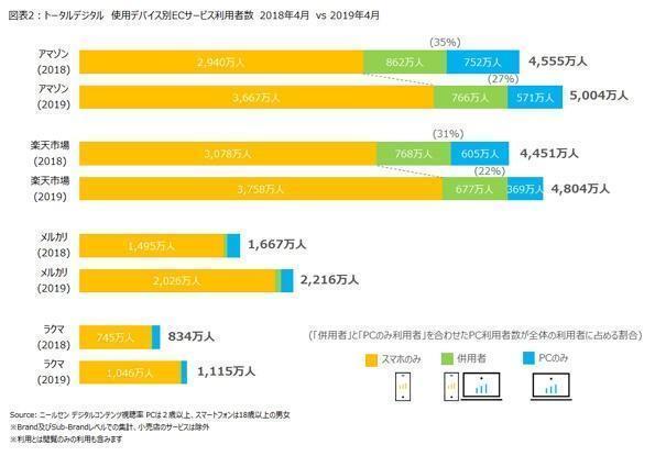 日本樂天 VS Amazon全面比較!使用人數:Amazon勝