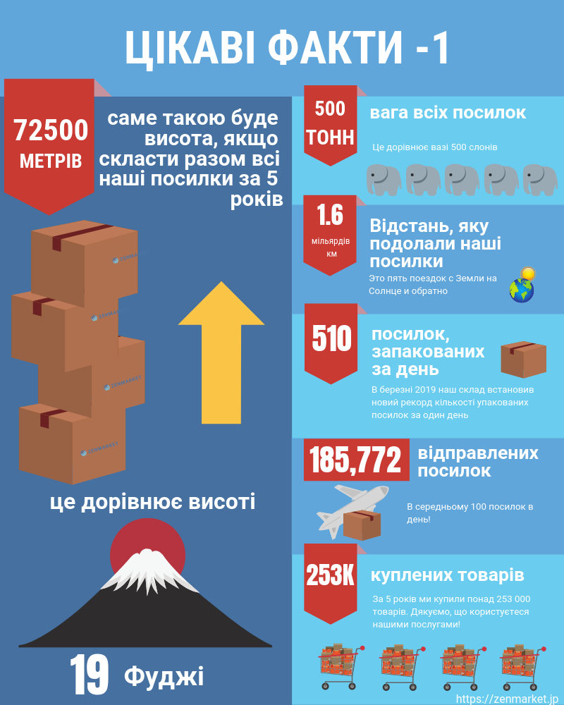 цікаві факти zenmarket