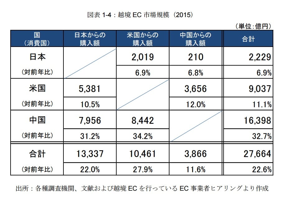 出典: 経済産業省, 平成 27 年度我が国経済社会の 情報化・サービス化に係る基盤整備 （電子商取引に関する市場調査）報告書