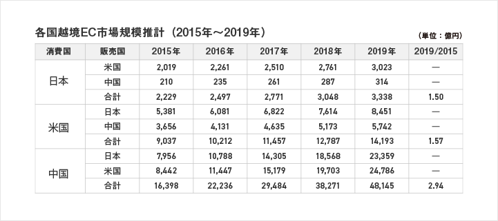 各国越境EC市場規模推計(2015年~2019年)