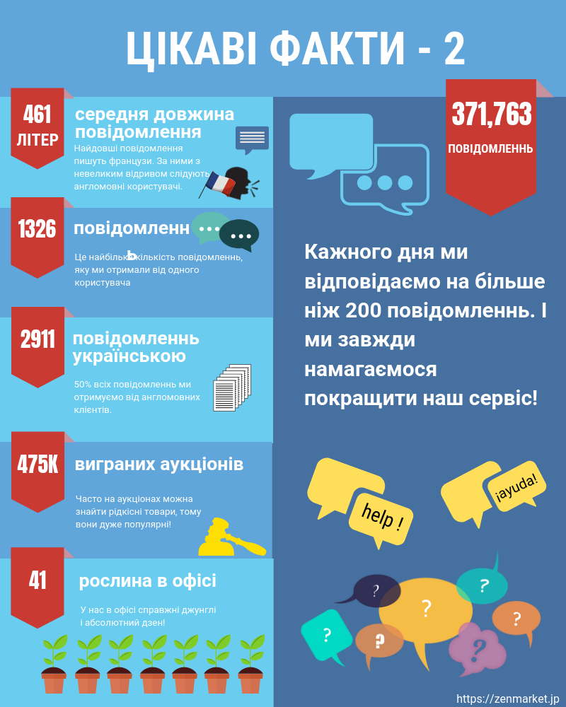 цікаві факти zenmarket