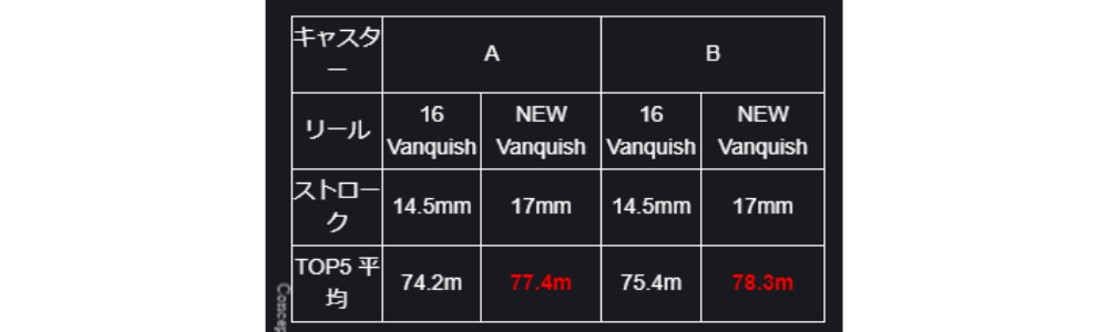 дальность заброса, катушка SHIMANO VANQUISH&nbsp;2019 - ZenMarket
