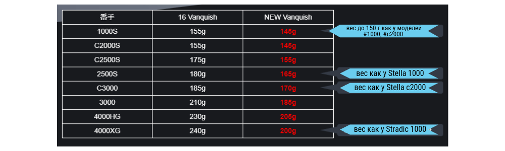 сравнение веса катушка SHIMANO VANQUISH&nbsp;2019 - ZenMarket