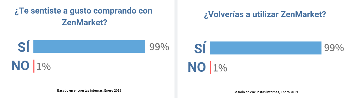 Resultados de encuesta ZenMarket