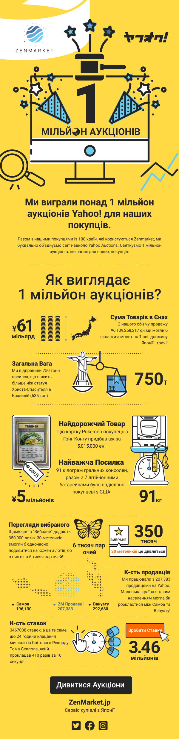 Завершено понад 1 мільйон акціонів JDirectItems Auction