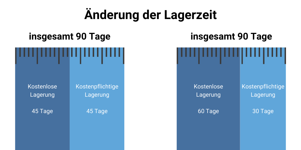 Visuelle Darstellung der Lagerdauer