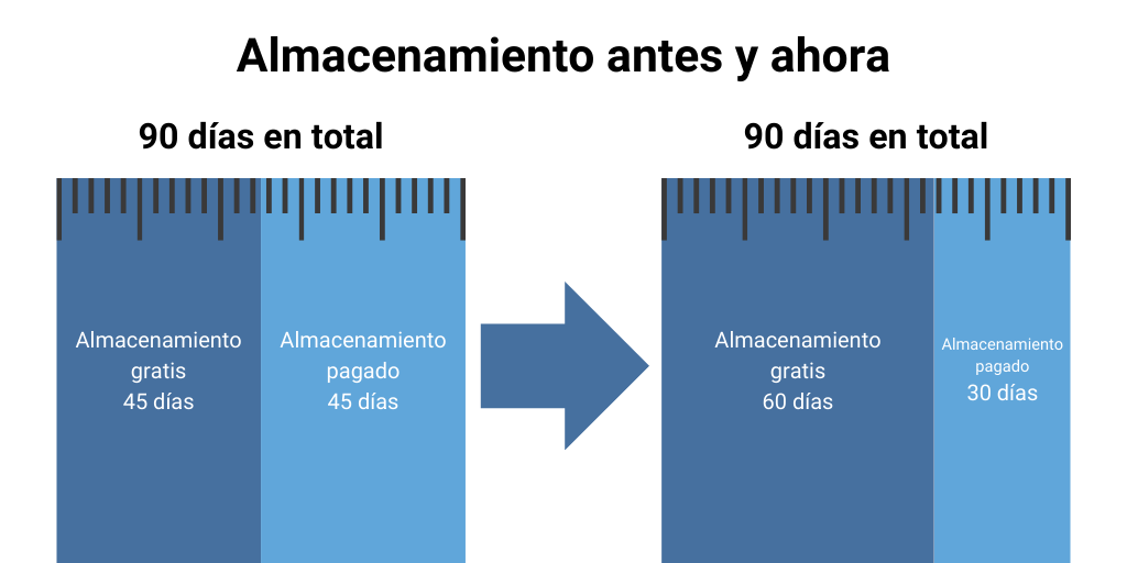 Diagrama explicativo de la estructura de tarifas anterior y nueva