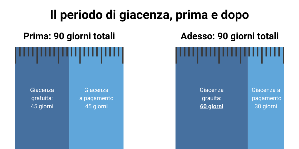 grafico della distribuzione del nuovo periodo di giacenza