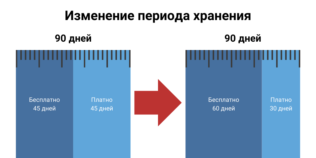 визуальное представление срока хранения