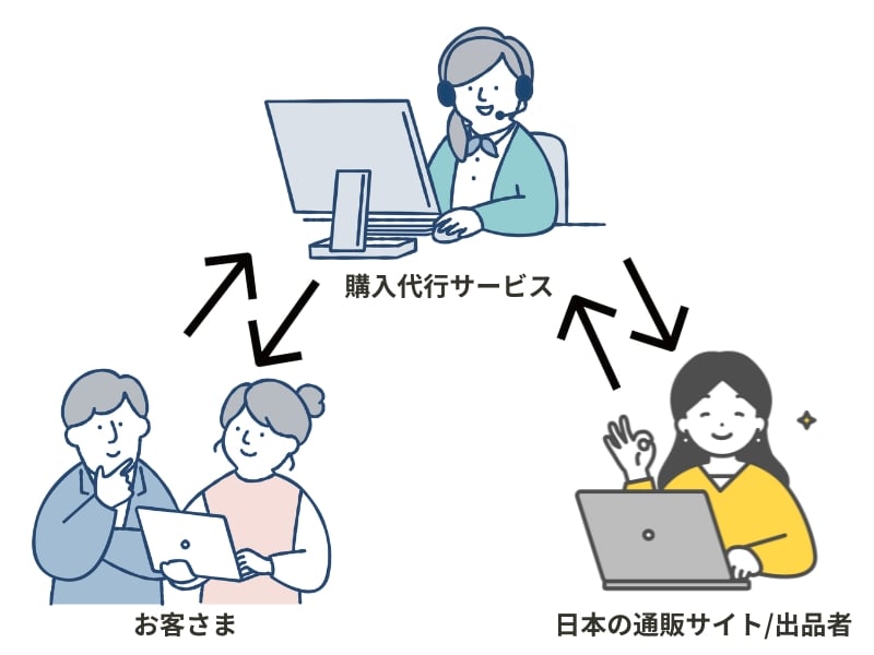 購入代行サービス
