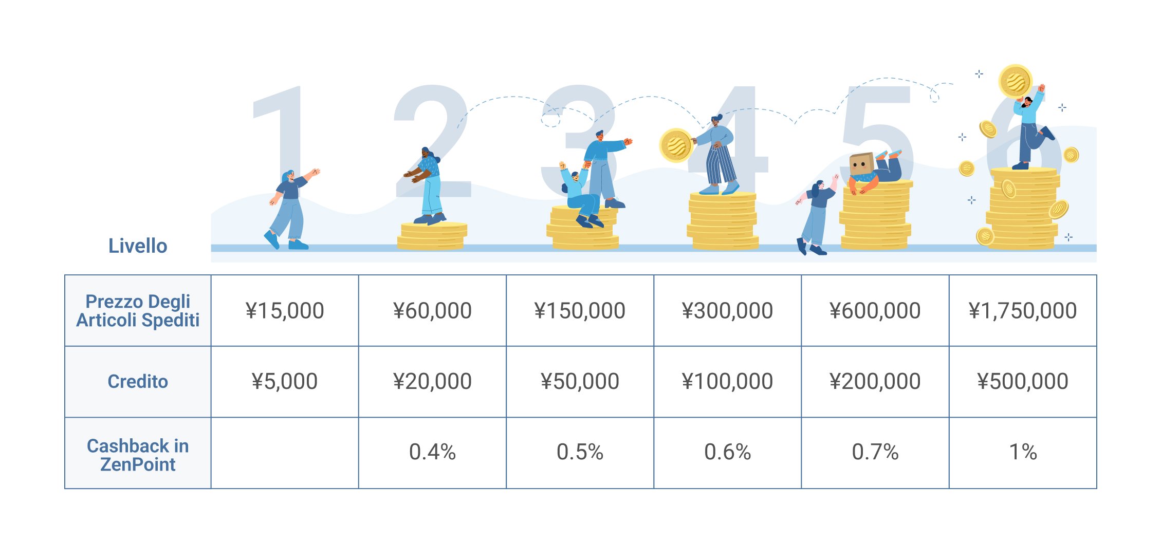 i livelli fedeltà di ZenMarket e il loro credito