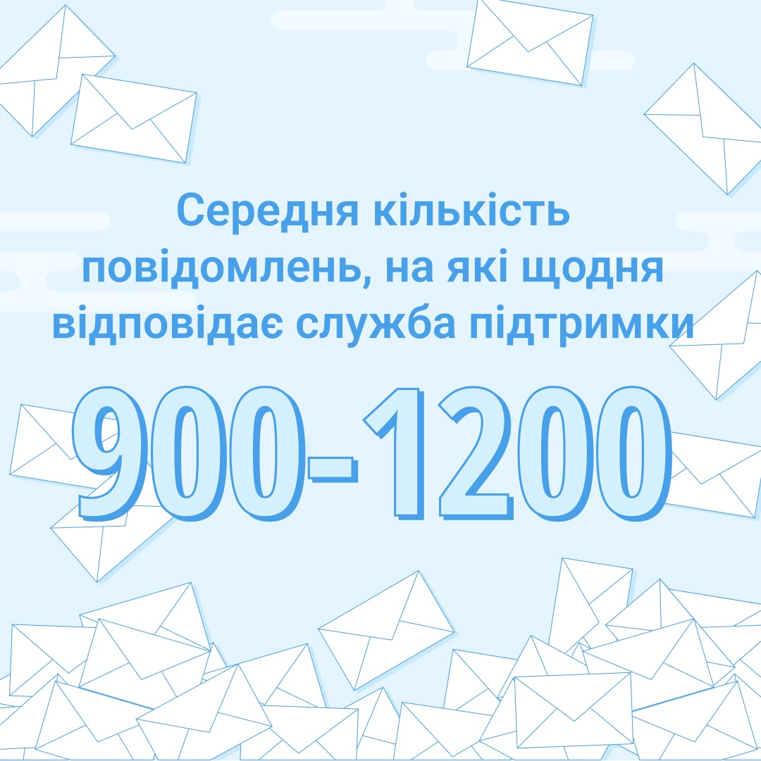 кількість повідомлень на які відповідає служба підтримки ZenMarket