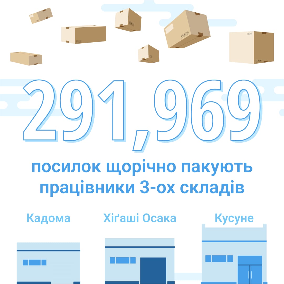 кількість посилок, які щорічно пакують працівники складів ZenMarket