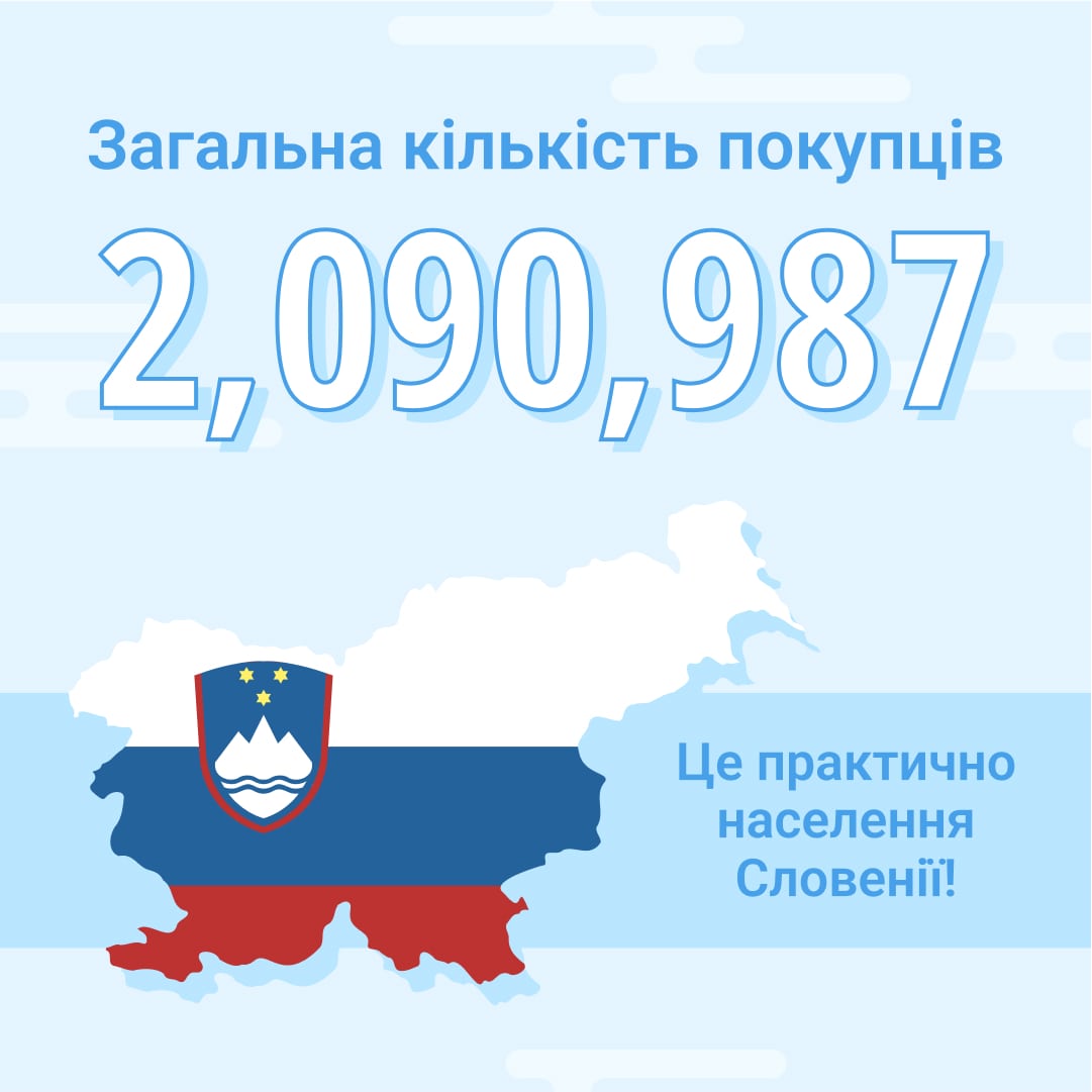 загальна кількість покупців ZenMarket